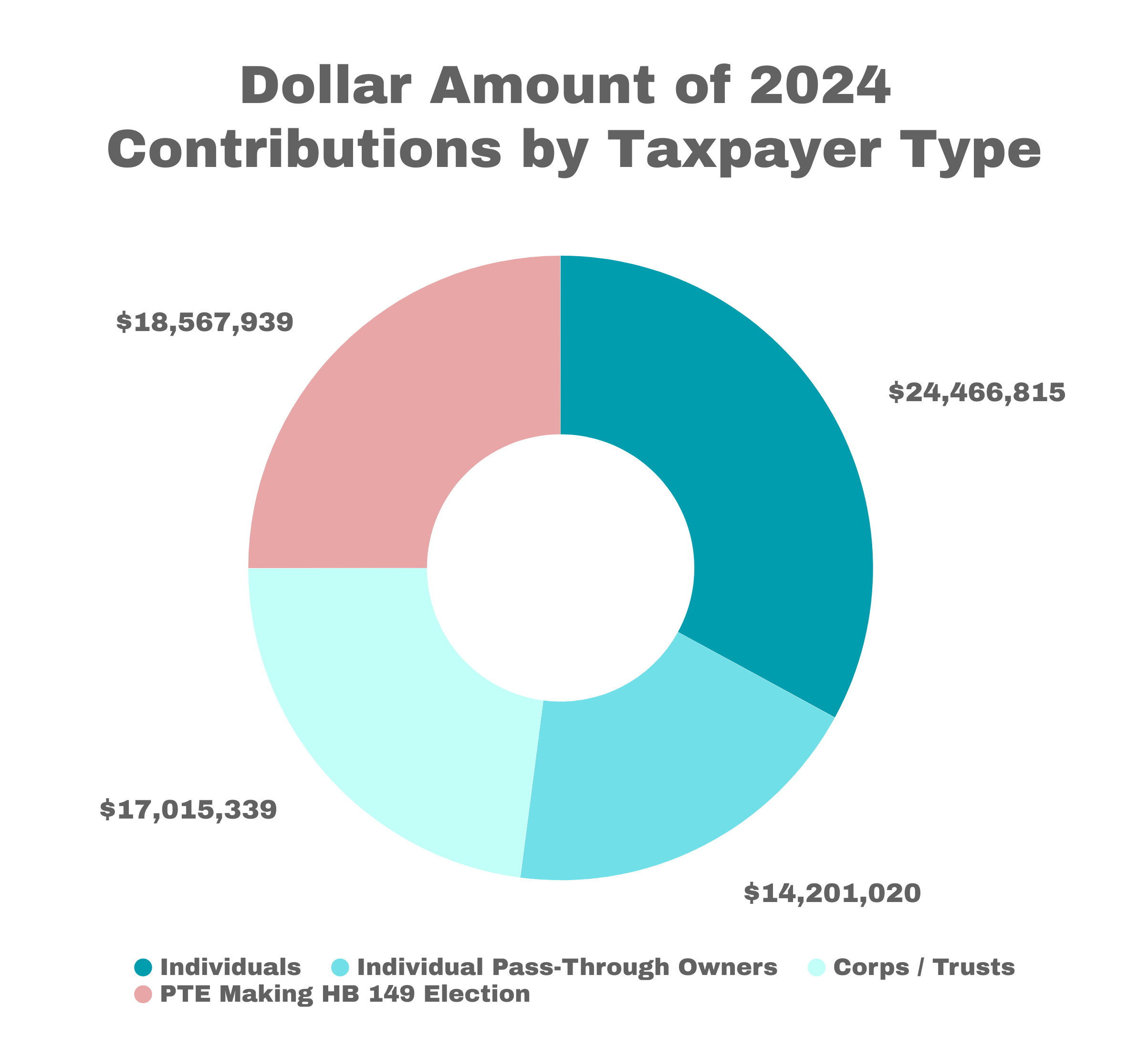 Dollar Amount of 2024 Contributions by Taxpayer Type