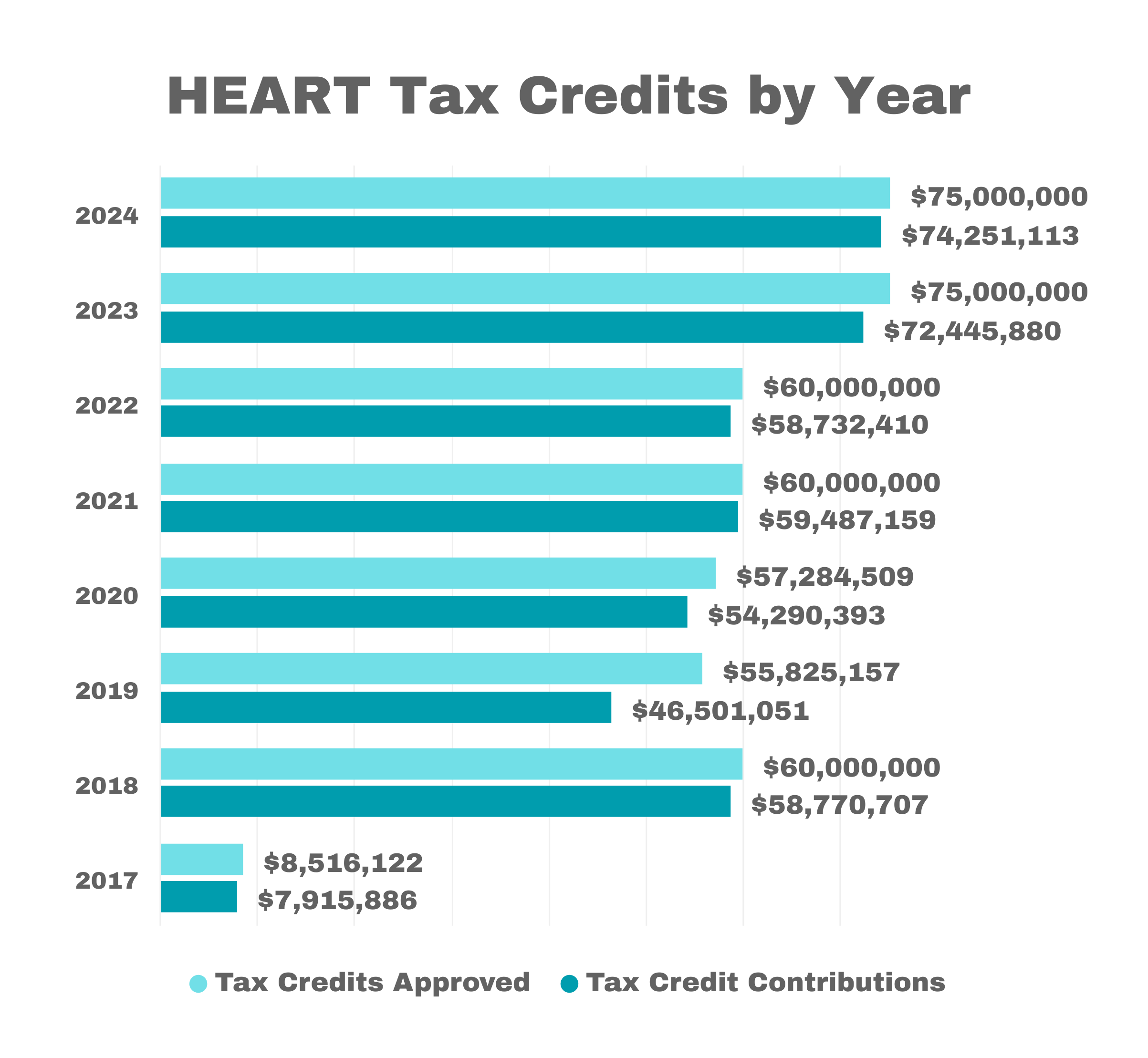 HEART Tax Credits by Year