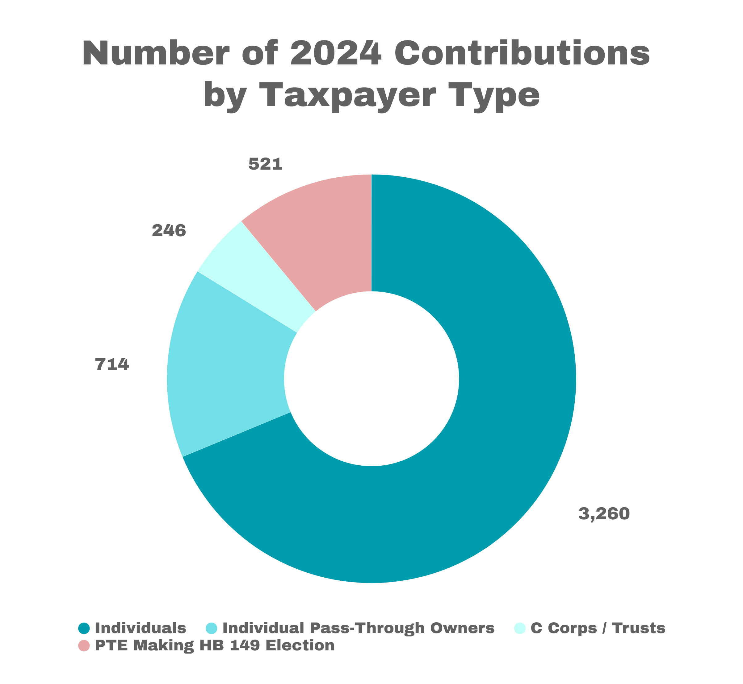 Number of 2024 Contributions by Taxpayer Type